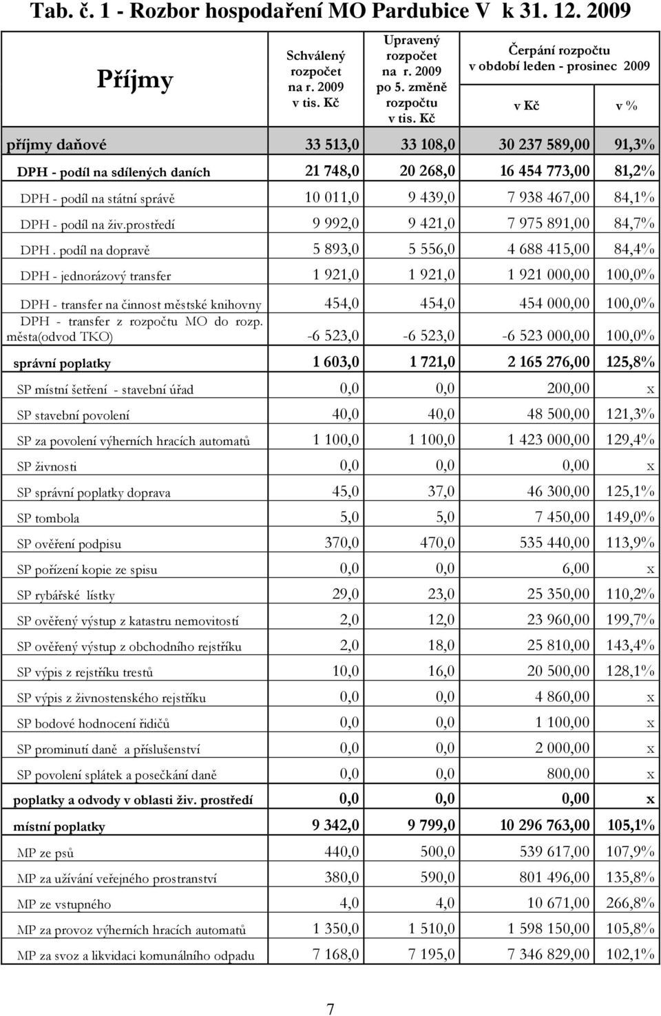 podíl na státní správě 10 011,0 9 439,0 7 938 467,00 84,1% DPH - podíl na živ.prostředí 9 992,0 9 421,0 7 975 891,00 84,7% DPH.