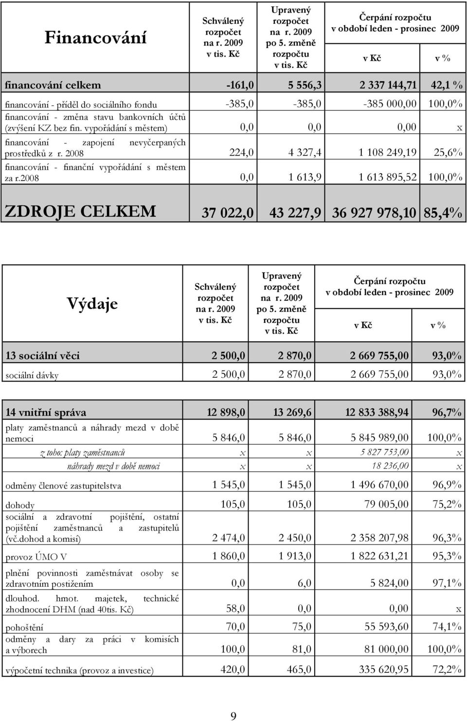 financování - změna stavu bankovních účtů (zvýšení KZ bez fin. s městem) 0,0 0,0 0,00 x financování - zapojení nevyčerpaných prostředků z r.