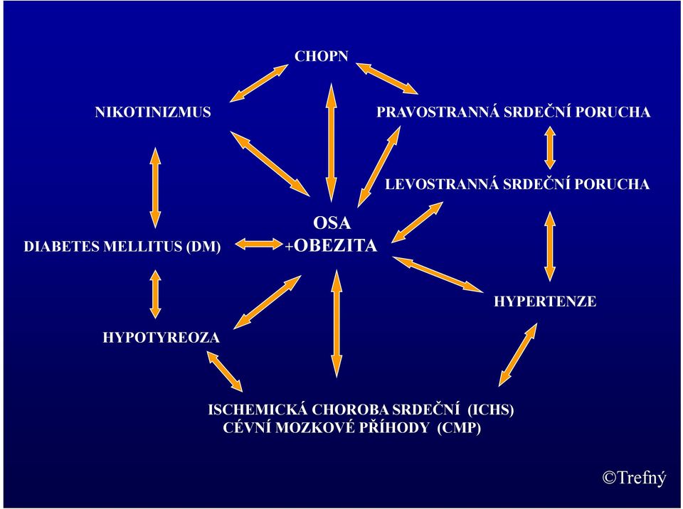 OSA +OBEZITA HYPERTENZE HYPOTYREOZA ISCHEMICKÁ