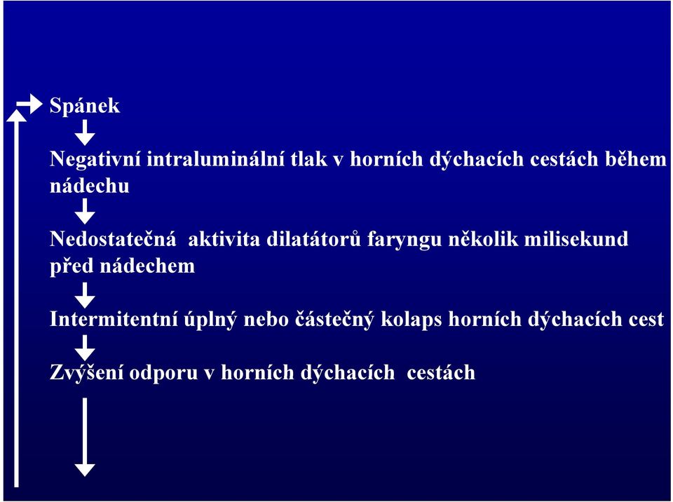 milisekund před nádechem Intermitentní t íúplný nebo částečný tč