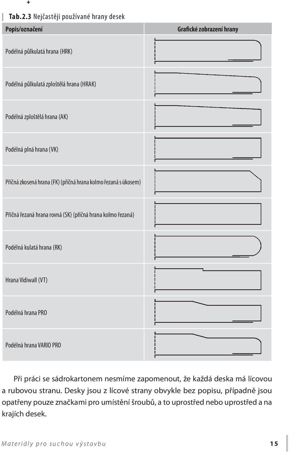 Podélná plná hrana (VK) Příčná zkosená hrana (FK) (příčná hrana kolmo řezaná s úkosem) Příčná řezaná hrana rovná (SK) (příčná hrana kolmo řezaná) Podélná kulatá hrana (RK)