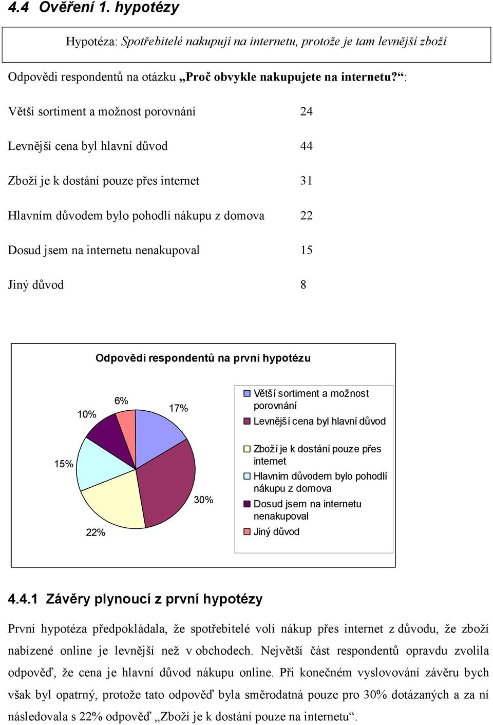 nenakupoval 15 Jiný důvod 8 Odpovědi respondentů na první hypotézu 10% 6% 17% Větší sortiment a možnost porovnání Levnější cena byl hlavní důvod 15% 30% Zboží je k dostání pouze přes internet Hlavním