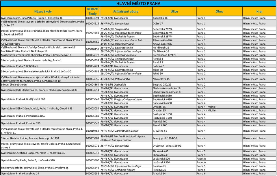 36-47-M/01 Stavebnictví 1, Dušní 17 Dušní 17 Praha 1 Hlavní město Praha 23-41-M/01 Strojírenství Betlémská 287/4 Praha 1 Hlavní město Praha Střední průmyslová škola strojnická, škola hlavního města