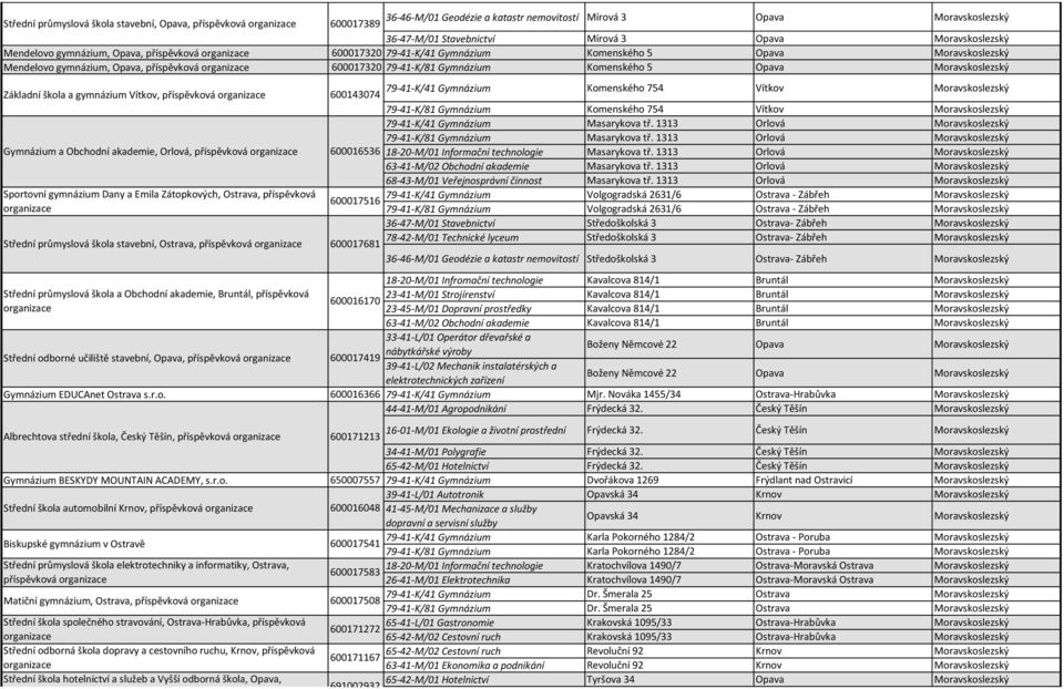 Moravskoslezský Základní škola a gymnázium Vítkov, příspěvková 79-41-K/41 Gymnázium 600143074 Komenského 754 Vítkov Moravskoslezský 79-41-K/81 Gymnázium Komenského 754 Vítkov Moravskoslezský