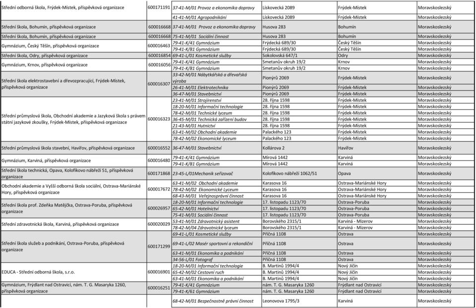 Sociální činnost Husova 283 Bohumín Moravskoslezský Gymnázium, Český Těšín, příspěvková 79-41-K/41 Gymnázium Frýdecká 689/30 Český Těšín Moravskoslezský 600016463 79-41-K/81 Gymnázium Frýdecká 689/30