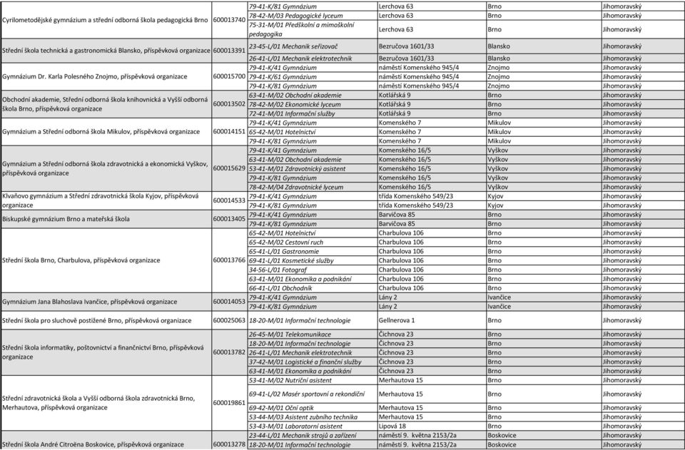 Jihomoravský 26-41-L/01 Mechanik elektrotechnik Bezručova 1601/33 Blansko Jihomoravský 79-41-K/41 Gymnázium náměstí Komenského 945/4 Znojmo Jihomoravský Gymnázium Dr.