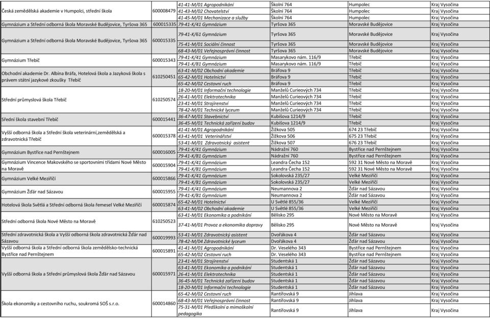 79-41-K/61 Gymnázium Tyršova 365 Moravské Budějovice Kraj Vysočina Gymnázium a Střední odborná škola Moravské Budějovice, Tyršova 365 600015335 75-41-M/01 Sociální činnost Tyršova 365 Moravské