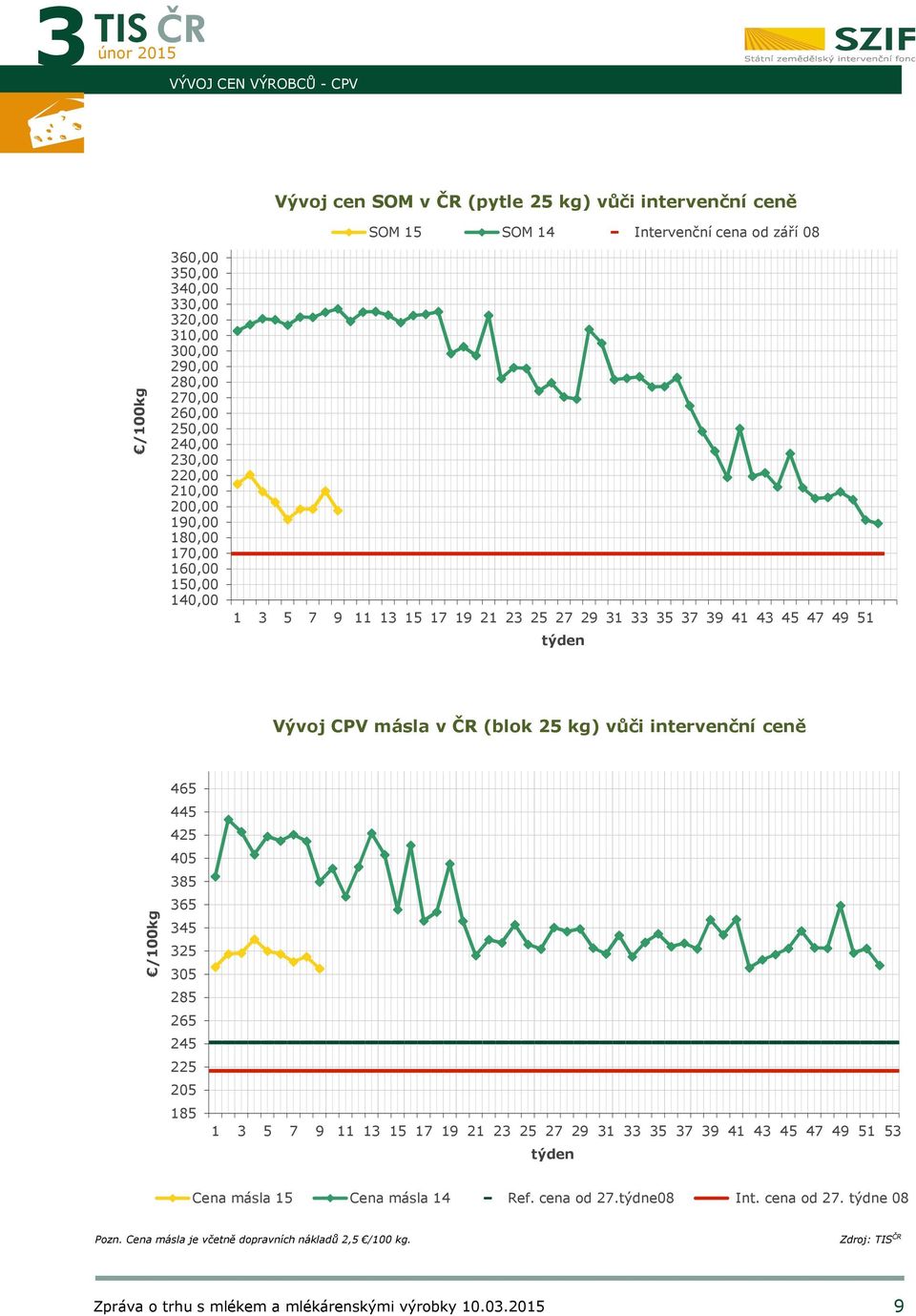 51 týden Vývoj CPV másla v ČR (blok 25 kg) vůči intervenční ceně /100kg 465 445 425 405 385 365 345 325 305 285 265 245 225 205 185 1 3 5 7 9 11 13 15 17 19 21 23 25 27 29 31 33 35