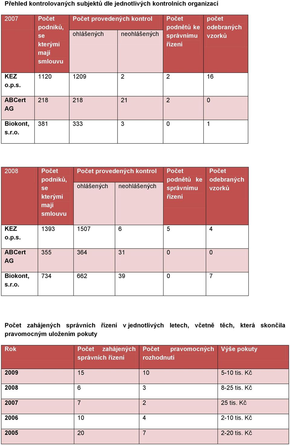 neohlášených Počet podnětů ke správnímu řízení Počet odebraných vzorků KEZ o.p.s. ABCert AG Biokont, s.r.o. 1393 1507 6 5 4 355 364 31 0 0 734 662 39 0 7 Počet zahájených správních řízení v