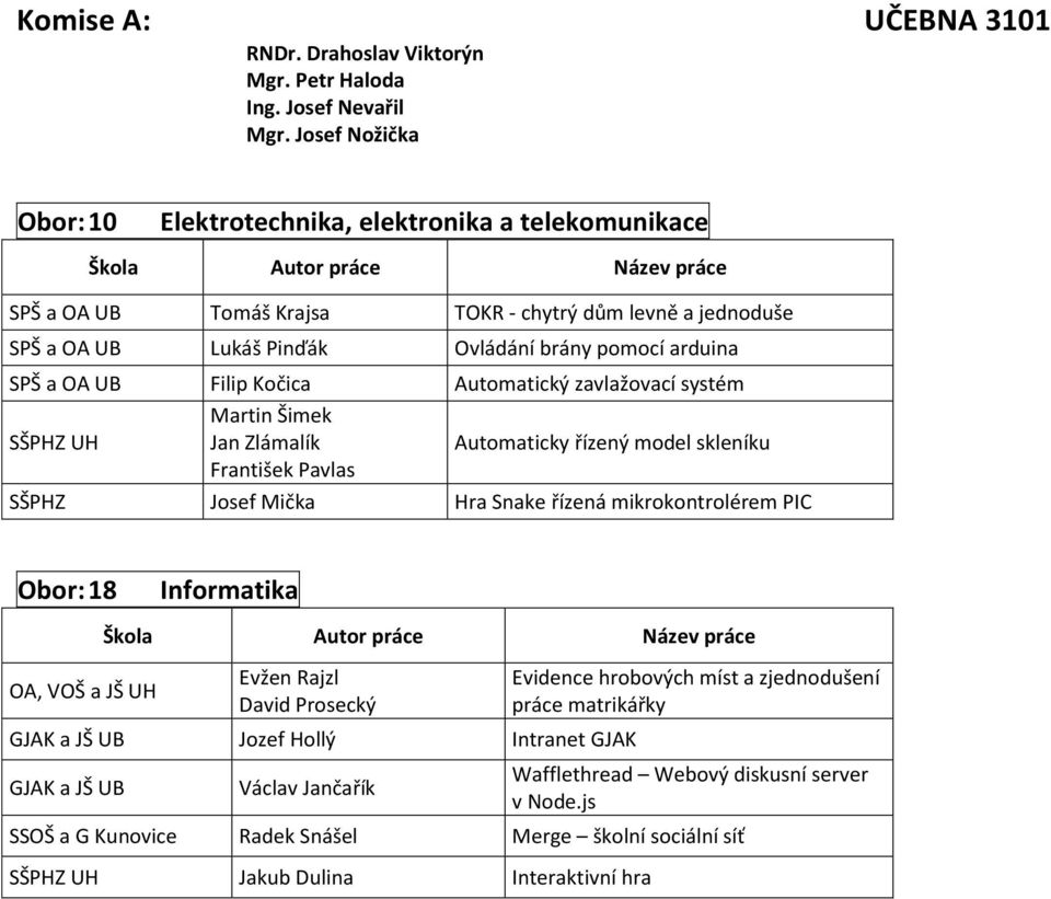 OA UB Filip Kočica Automatický zavlažovací systém Martin Šimek Jan Zlámalík Automaticky řízený model skleníku František Pavlas SŠPHZ Josef Mička Hra Snake řízená mikrokontrolérem PIC Obor: 18