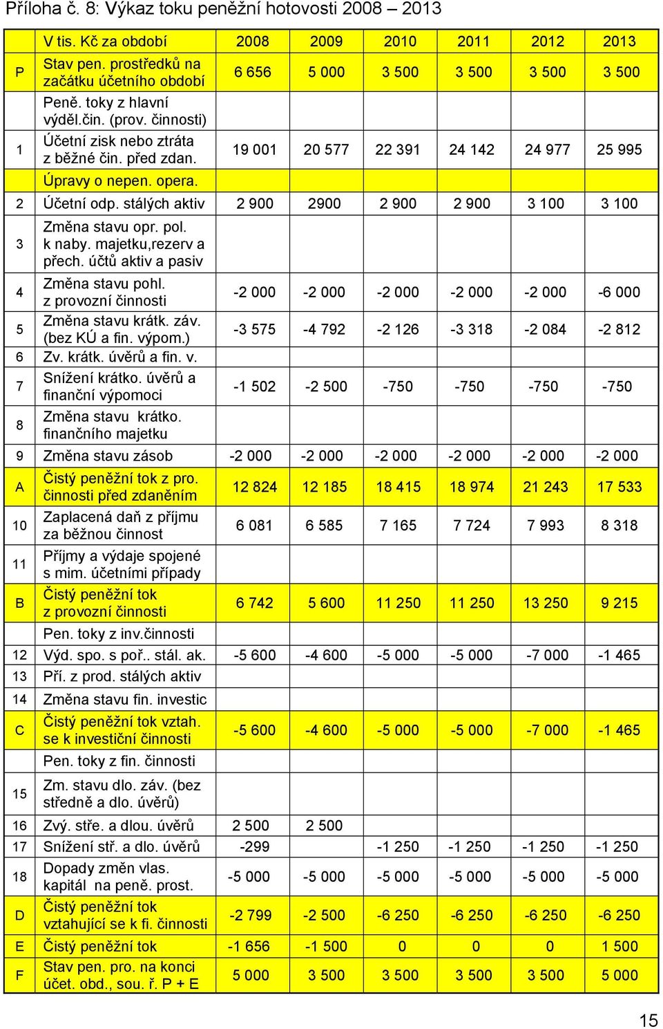 stálých aktiv 2 900 2900 2 900 2 900 3 100 3 100 Změna stavu opr. pol. 3 k naby. majetku,rezerv a přech. účtů aktiv a pasiv 4 Změna stavu pohl.