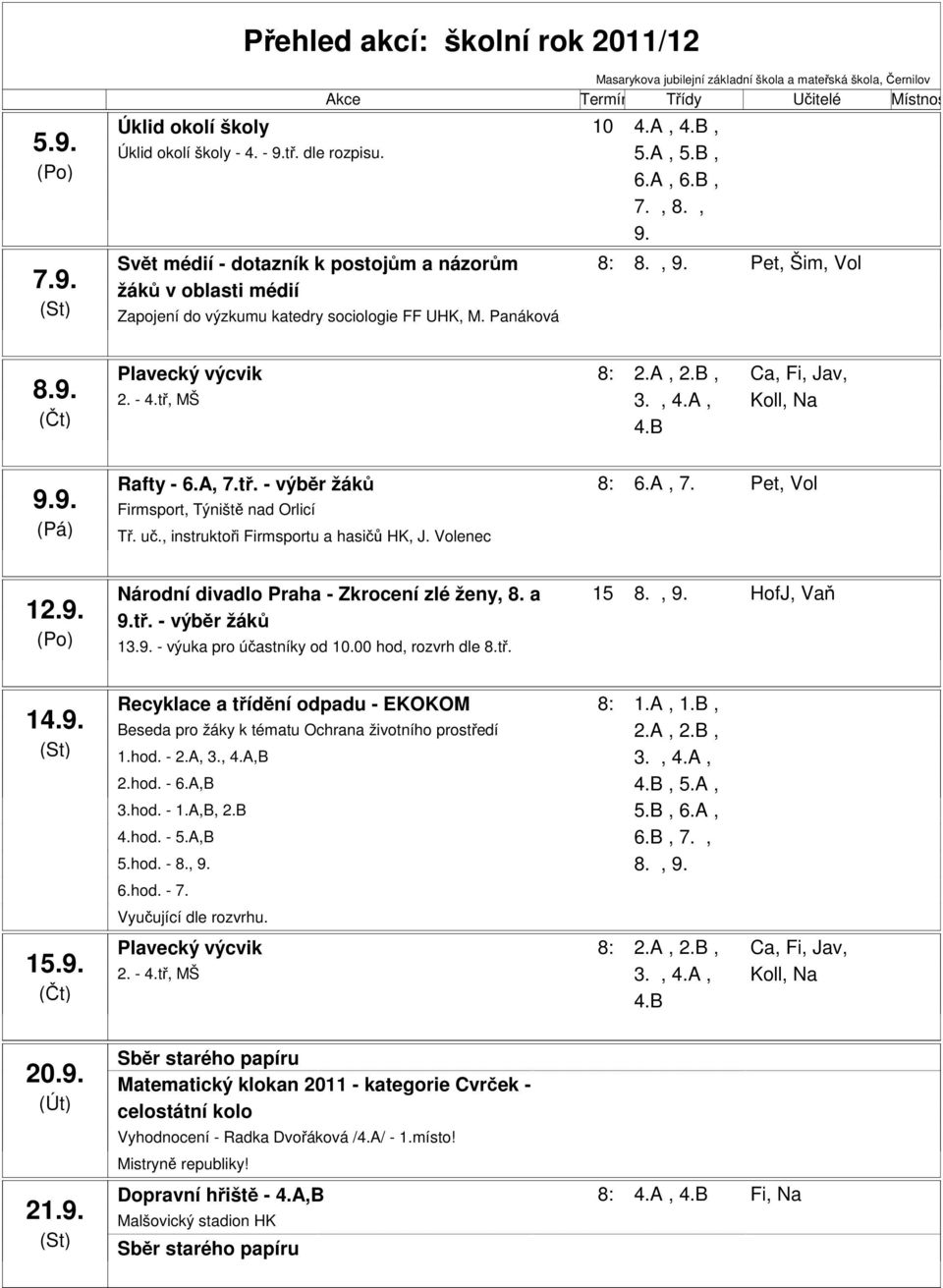 Panáková 8.9. 9.9. Rafty - 6.A, 7.tř. - výběr žáků 8:00-15:30 6.A, 7. Pet, Vol Firmsport, Týniště nad Orlicí Tř. uč., instruktoři Firmsportu a hasičů HK, J. Volenec 12.9. 14.9. 15.9. 20.9. 21.9. Národní divadlo Praha - Zkrocení zlé ženy, 8.