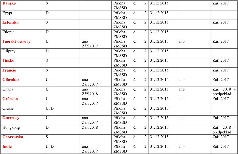 2017 Hongkong D Září 2018 Chorvatsko S Indie U, D ano Září 2017 Září 2017 Září 2017 ano Září 2017 Září