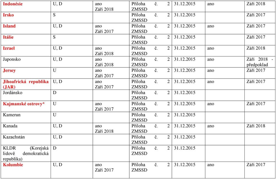 Kanada U, D ano Září 2018 Kazachstán U, D KLDR (Korejská D lidově demokratická republika) Kolumbie U, D ano Září 2017 ano Září