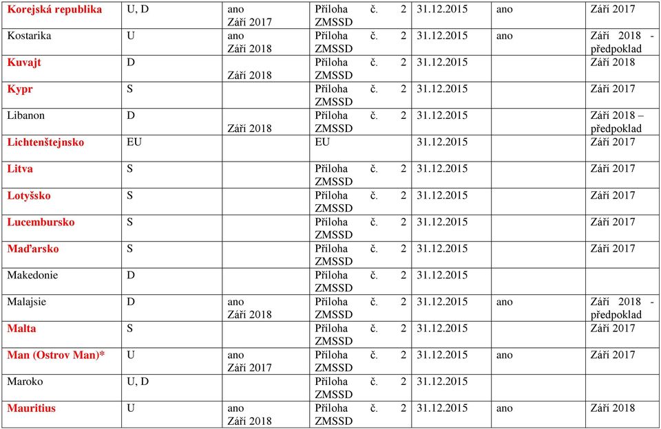 Lucembursko S Maďarsko S Makedonie D Malajsie D ano Září 2018 Malta S Man (Ostrov Man)* U ano Září 2017 Maroko U,