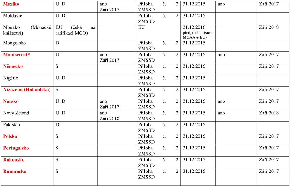 MCAA + EU) Mongolsko D Montserrat* U ano ano Září 2017 Září 2017 Německo S Září 2017 Nigérie U, D Nizozemí