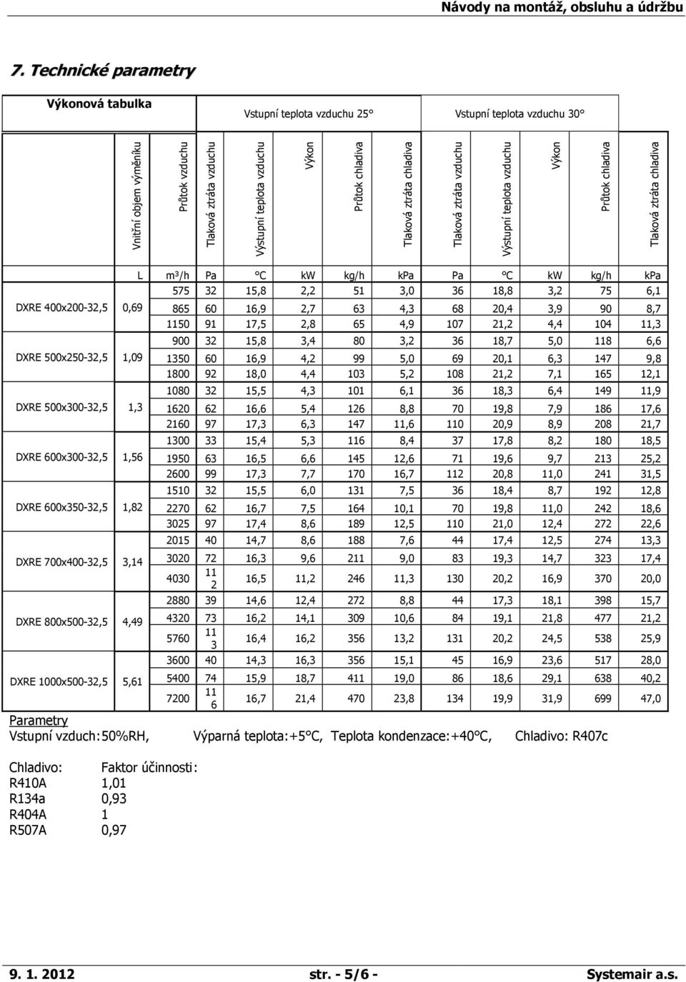 600x300-32,5 1,56 DXRE 600x350-32,5 1,82 DXRE 700x400-32,5 3,14 DXRE 800x500-32,5 4,49 DXRE 1000x500-32,5 5,61 L m³/h Pa C kw kg/h kpa Pa C kw kg/h kpa 575 32 15,8 2,2 51 3,0 36 18,8 3,2 75 6,1 865