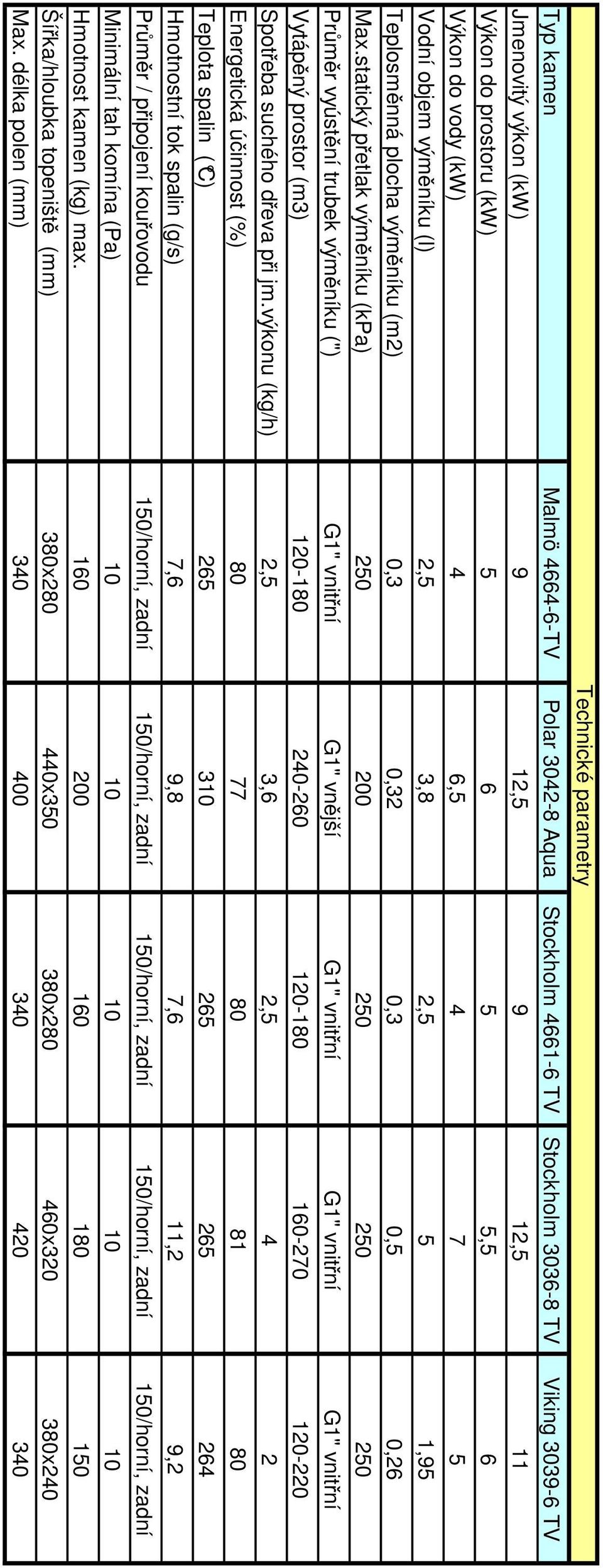 statický přetlak výměníku (kpa) 250 200 250 250 250 Průměr vyústění trubek výměníku (") G1" vnitřní G1" vnější G1" vnitřní G1" vnitřní G1" vnitřní Vytápěný prostor (m3) 120-180 240-260 120-180
