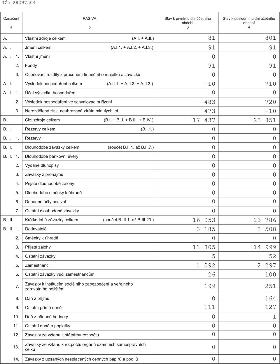 Výsledek hospodaení ve schvalovacím ízení 3. Nerozdlený zisk, neuhrazená ztráta minulých let B. Cizí zdroje celkem (B.I. + B.II. + B.III. + B.IV.) B. I. Rezervy celkem (B.I.1.) B. I. 1. Rezervy B. II.