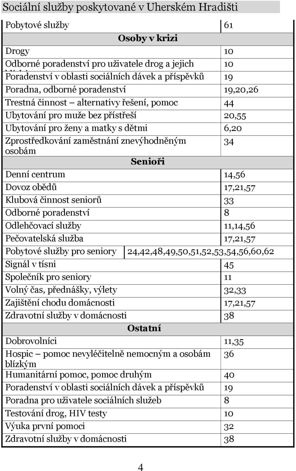znevýhodněným 34 osobám Senioři Denní centrum 14,56 Dovoz obědů 17,21,57 Klubová činnost seniorů 33 Odborné poradenství 8 Odlehčovací služby 11,14,56 Pečovatelská služba 17,21,57 Pobytové služby pro