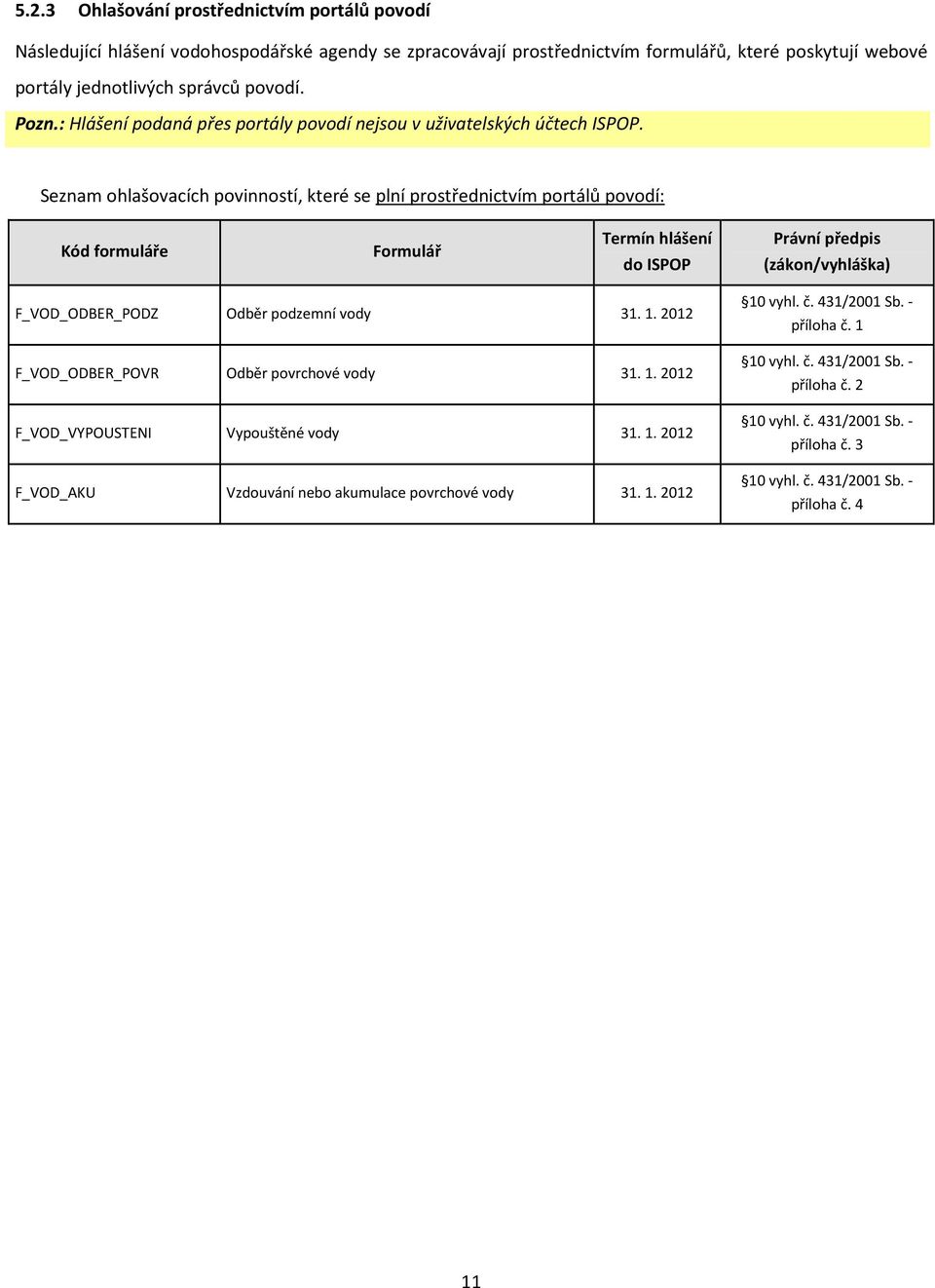 Seznam ohlašovacích povinností, které se plní prostřednictvím portálů povodí: Kód formuláře Formulář Termín hlášení do ISPOP Právní předpis (zákon/vyhláška) F_VOD_ODBER_PODZ Odběr podzemní vody 31. 1.