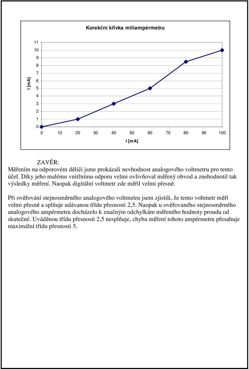 Při ověřování stejnosěrného analogového voltetru jse zjistili, že tento voltetr ěří veli přesně a splňuje udávanou třídu přesnosti,.