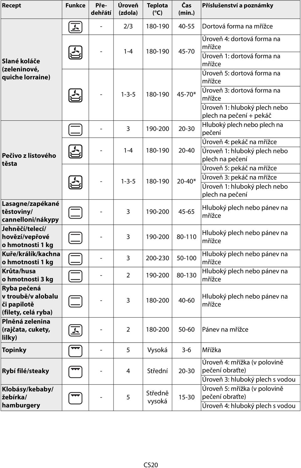 Kuře/králík/kachna o hmotnosti 1 kg Krůta/husa o hmotnosti 3 kg Ryba pečená v troubě/v alobalu či papilotě (filety, celá ryba) Plněná zelenina (rajčata, cukety, lilky) - 2/3 180-190 40-55 Dortová