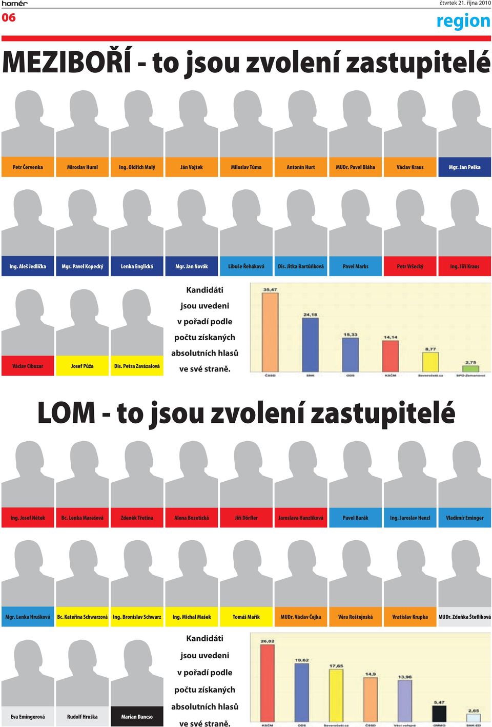 Jiří Kraus Kandidáti jsou uvedeni v pořadí podle počtu získaných absolutních hlasů Václav Cibuzar Josef Půža Dis. Petra Zavázalová ve své straně. LOM - to jsou zvolení zastupitelé Ing. Josef Nétek Bc.