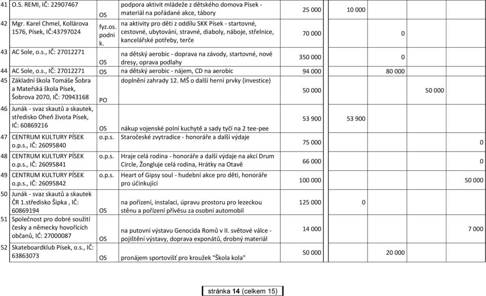 kancelářské potřeby, terče 25 000 10 000 70 000 0 43 AC Sole, o.s., IČ: 27012271 na dětský aerobic - doprava na závody, startovné, nové dresy, oprava podlahy 350 000 0 44 AC Sole, o.s., IČ: 27012271 na dětský aerobic - nájem, CD na aerobic 94 000 80 000 45 Základní škola Tomáše Šobra a Mateřská škola Písek, Šobrova 2070, IČ: 70943168 doplnění zahrady 12.