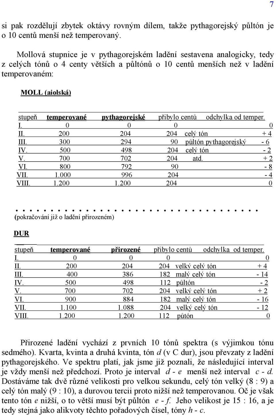 pythagorejské přibylo centů odchylka od temper. I. 0 0 0 0 II. 200 204 204 celý tón + 4 III. 300 294 90 půltón pythagorejský - 6 IV. 500 498 204 celý tón - 2 V. 700 702 204 atd. + 2 VI.