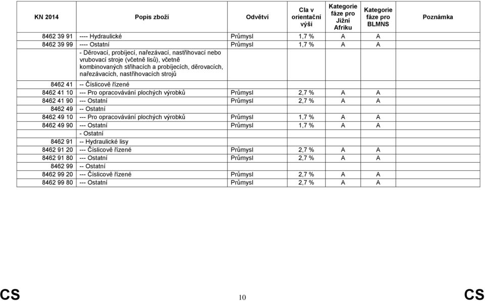 Průmysl 2,7 % A A 8462 49 -- Ostatní 8462 49 10 --- Pro opracovávání plochých výrobků Průmysl 1,7 % A A 8462 49 90 --- Ostatní Průmysl 1,7 % A A - Ostatní 8462 91 -- Hydraulické lisy 8462 91 20