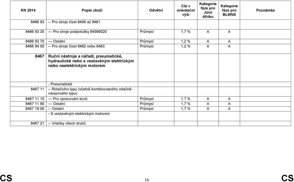 neelektrickým motorem - Pneumatické 8467 11 -- Rotačního typu (včetně kombinovaného rotačněnárazového typu) 8467 11 10 --- Pro opracování kovů Průmysl