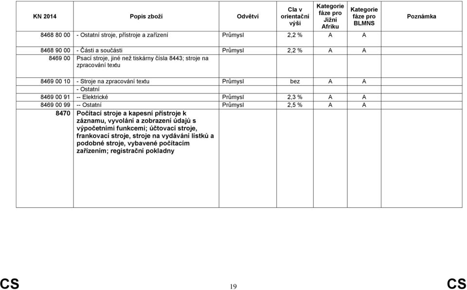 2,3 % A A 8469 00 99 -- Ostatní Průmysl 2,5 % A A 8470 Počítací stroje a kapesní přístroje k záznamu, vyvolání a zobrazení údajů s výpočetními