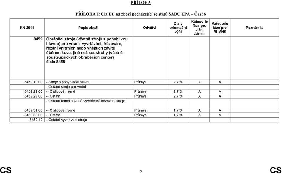 pohyblivou hlavou Průmysl 2,7 % A A - Ostatní stroje pro vrtání 8459 21 00 -- Číslicově řízené Průmysl 2,7 % A A 8459 29 00 -- Ostatní Průmysl 2,7 % A A - Ostatní