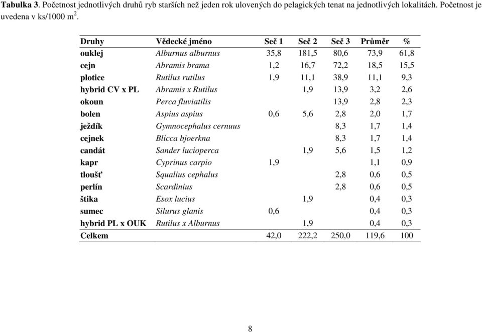 PL Abramis x Rutilus 1,9 13,9 3,2 2,6 okoun Perca fluviatilis 13,9 2,8 2,3 bolen Aspius aspius 0,6 5,6 2,8 2,0 1,7 ježdík Gymnocephalus cernuus 8,3 1,7 1,4 cejnek Blicca bjoerkna 8,3 1,7 1,4 candát