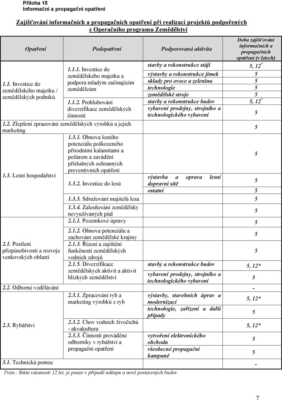 1.2. Prohlubování diverzifikace zemědělských činností 1.2. Zlepšení zpracování zemědělských výrobků a jejich marketing 1.3.1. Obnova lesního potenciálu poškozeného přírodními kalamitami a požárem a zavádění příslušných ochranných preventivních opatření 1.