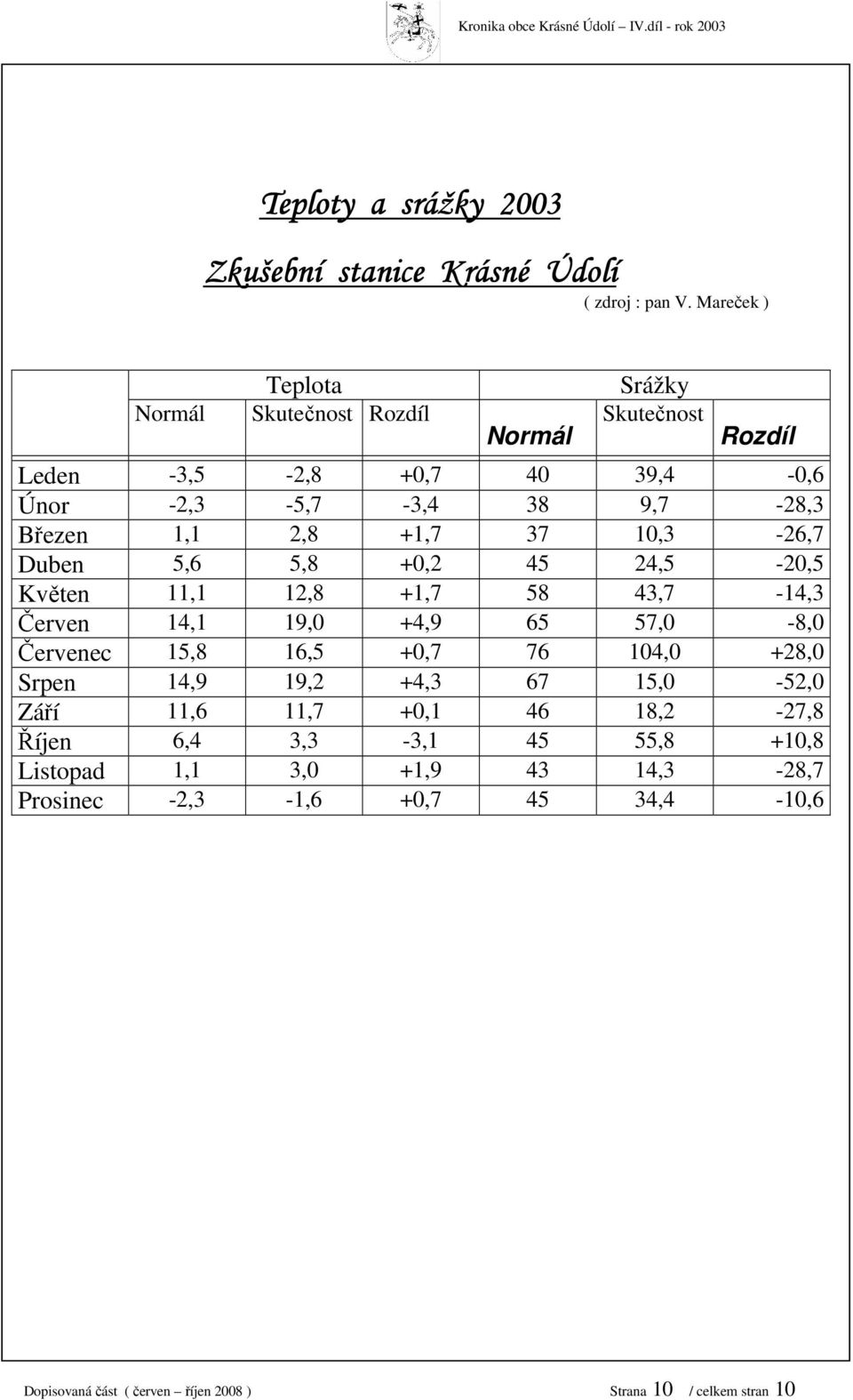 +, 0, 6, Duben,6,8 +0,, 0, Květen,,8 +, 8,, Červen,,0 +, 6,0 8,0 Červenec,8 6, +0, 6 0,0 +8,0 Srpen,, +, 6,0,0 Září,6,