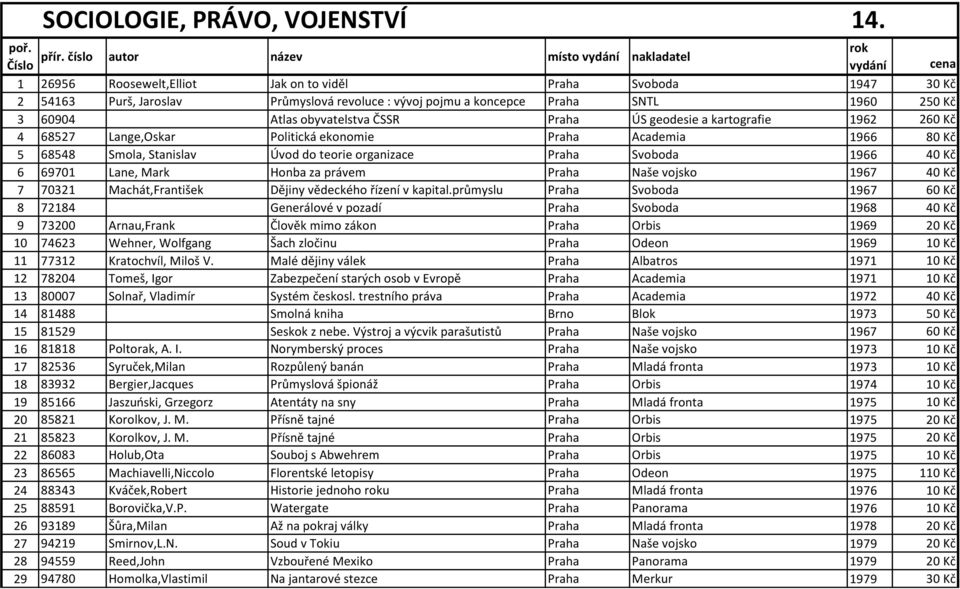 SNTL 1960 250 Kč 3 60904 Atlas obyvatelstva ČSSR Praha ÚS geodesie a kartografie 1962 260 Kč 4 68527 Lange,Oskar Politická ekonomie Praha Academia 1966 80 Kč 5 68548 Smola, Stanislav Úvod do teorie