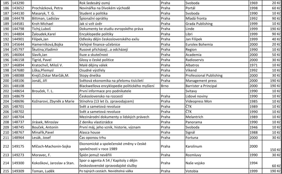 Tichý,Luboš Dokumenty ke studiu evropského práva Praha Linde 1999 190 Kč 191 144804 Žaloudek,Karel Encyklopedie politiky Praha Libri 1999 90 Kč 192 144901 Filípek,Jan Odlesky dějin československého