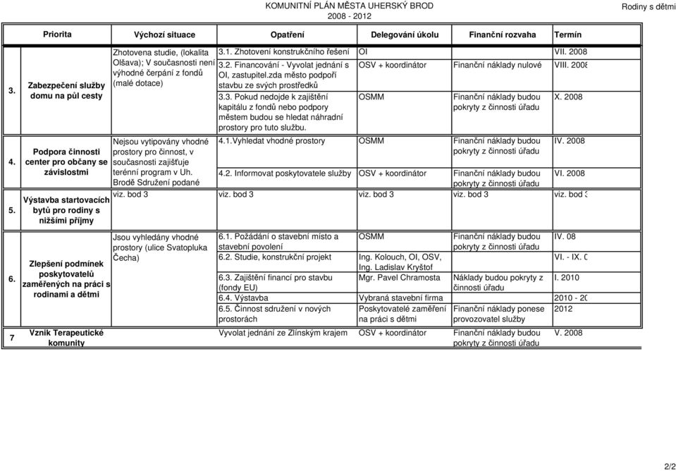 Zhotovení konstrukčního řešení OI VII. 2008 Zhotovena studie, (lokalita Olšava); V současnosti není 3.2. Financování - Vyvolat jednání s výhodné čerpání z fondů OI, zastupitel.