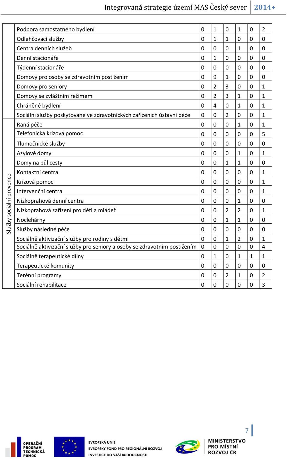 Sociální služby poskytované ve zdravotnických zařízeních ústavní péče 0 0 2 0 0 1 Raná péče 0 0 0 1 0 1 Telefonická krizová pomoc 0 0 0 0 0 5 Tlumočnické služby 0 0 0 0 0 0 Azylové domy 0 0 0 1 0 1
