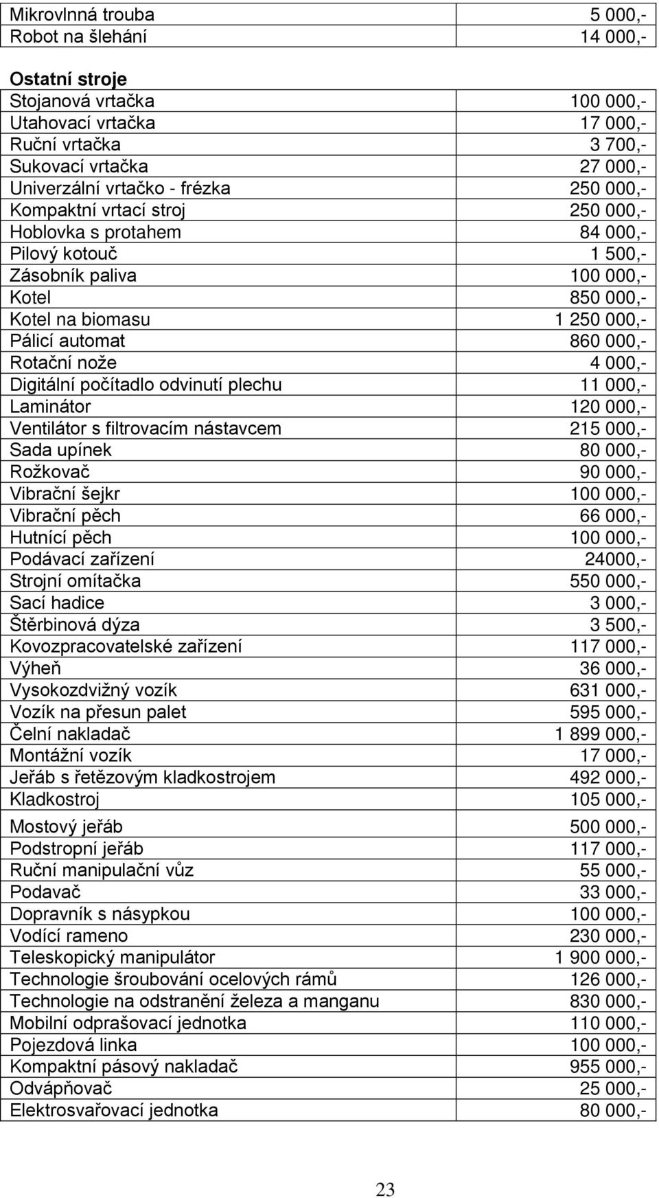 nože 4 000,- Digitální počítadlo odvinutí plechu 11 000,- Laminátor 120 000,- Ventilátor s filtrovacím nástavcem 215 000,- Sada upínek 80 000,- Rožkovač 90 000,- Vibrační šejkr 100 000,- Vibrační p