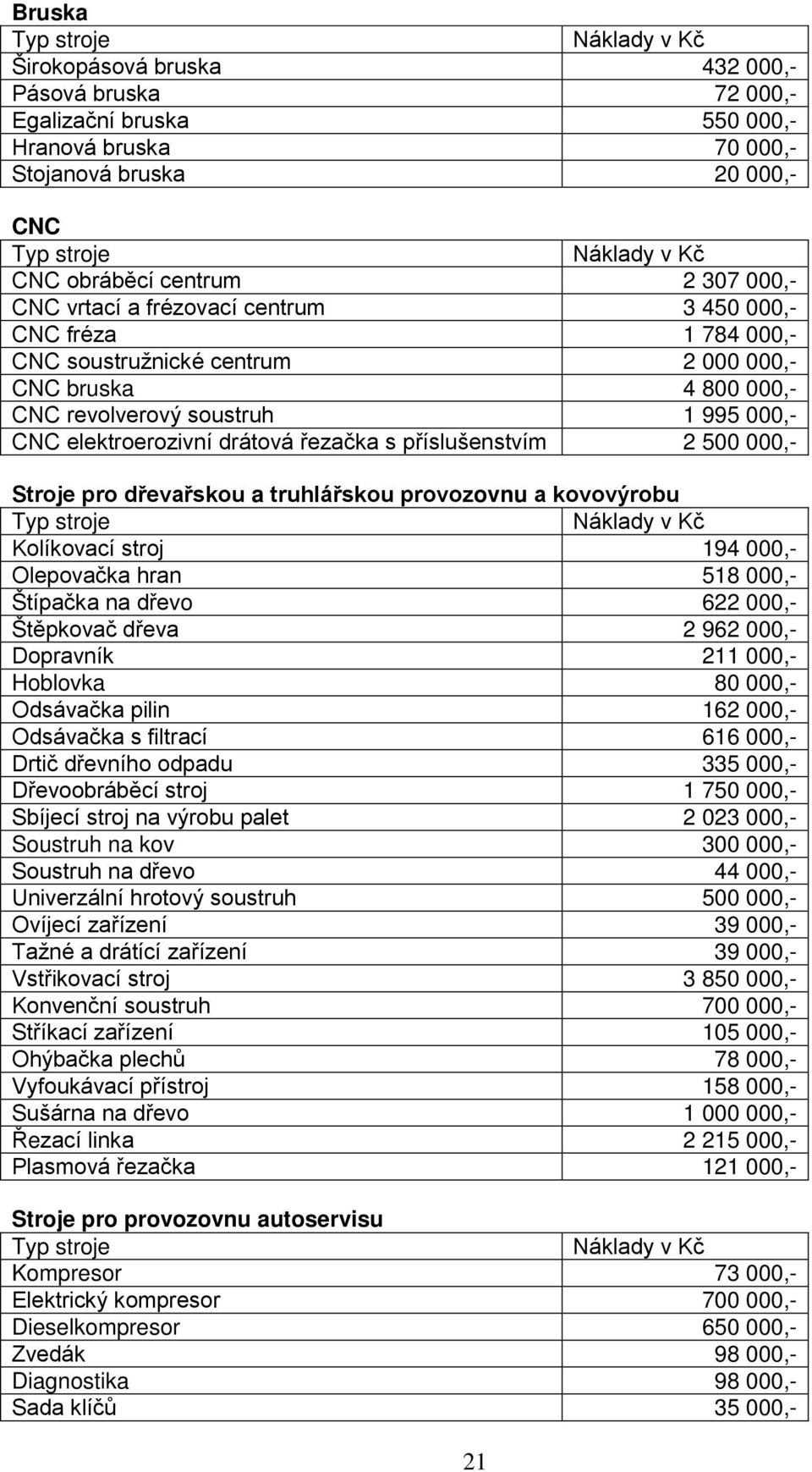 000,- Stroje pro d eva skou a truhlá skou provozovnu a kovovýrobu Kolíkovací stroj 194 000,- Olepovačka hran 518 000,- Štípačka na d evo 622 000,- Št pkovač d eva 2 962 000,- Dopravník 211 000,-