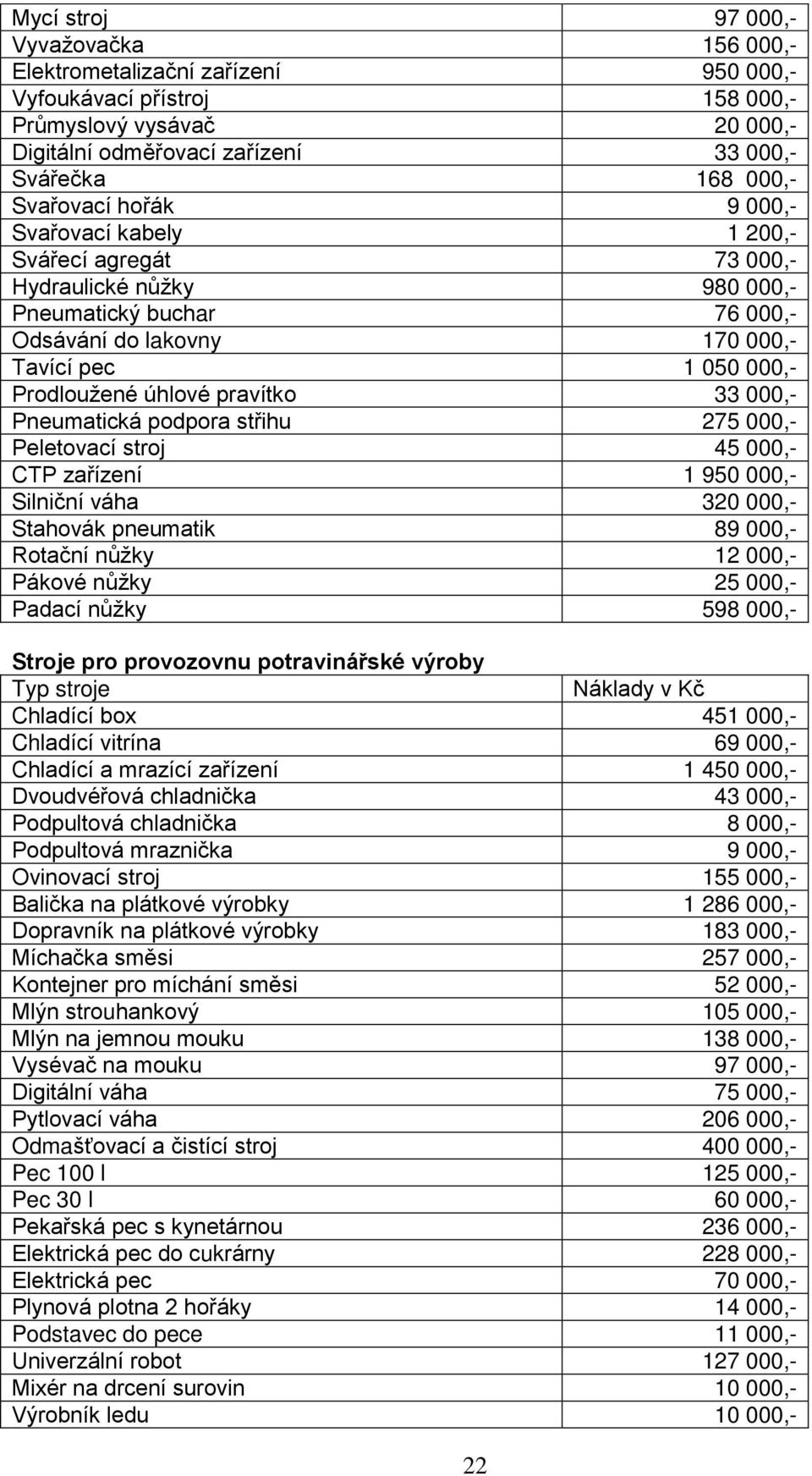 pravítko 33 000,- Pneumatická podpora st ihu 275 000,- Peletovací stroj 45 000,- CTP za ízení 1 950 000,- Silniční váha 320 000,- Stahovák pneumatik 89 000,- Rotační n žky 12 000,- Pákové n žky 25