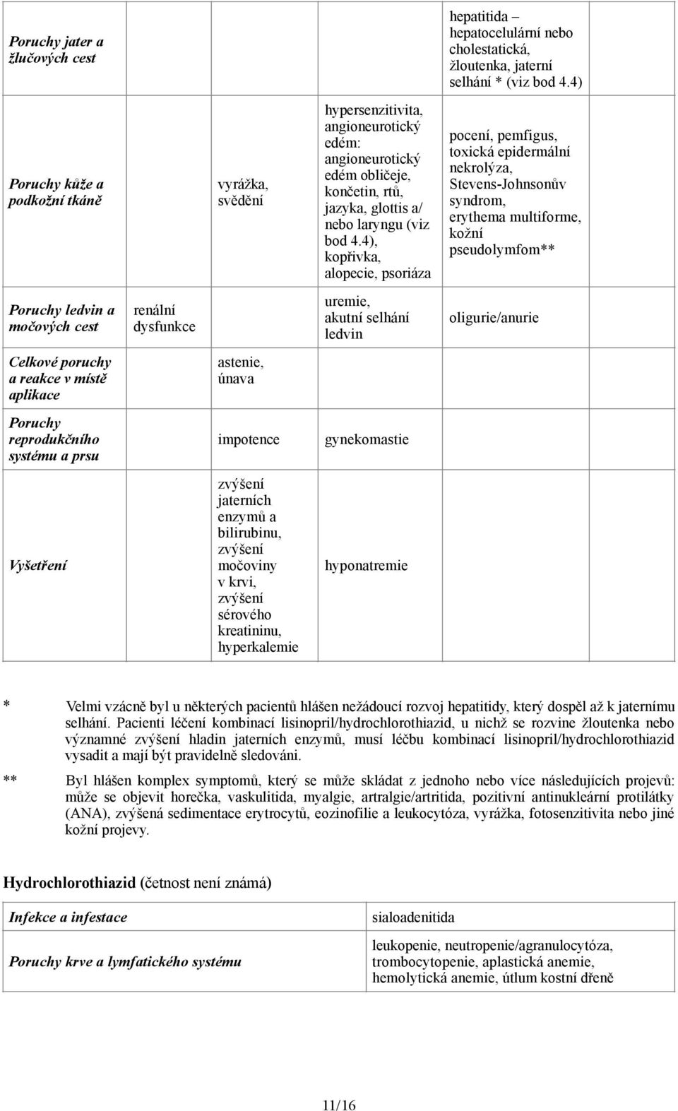 4), kopřivka, alopecie, psoriáza pocení, pemfigus, toxická epidermální nekrolýza, Stevens-Johnsonův syndrom, erythema multiforme, kožní pseudolymfom** Poruchy ledvin a močových cest renální dysfunkce