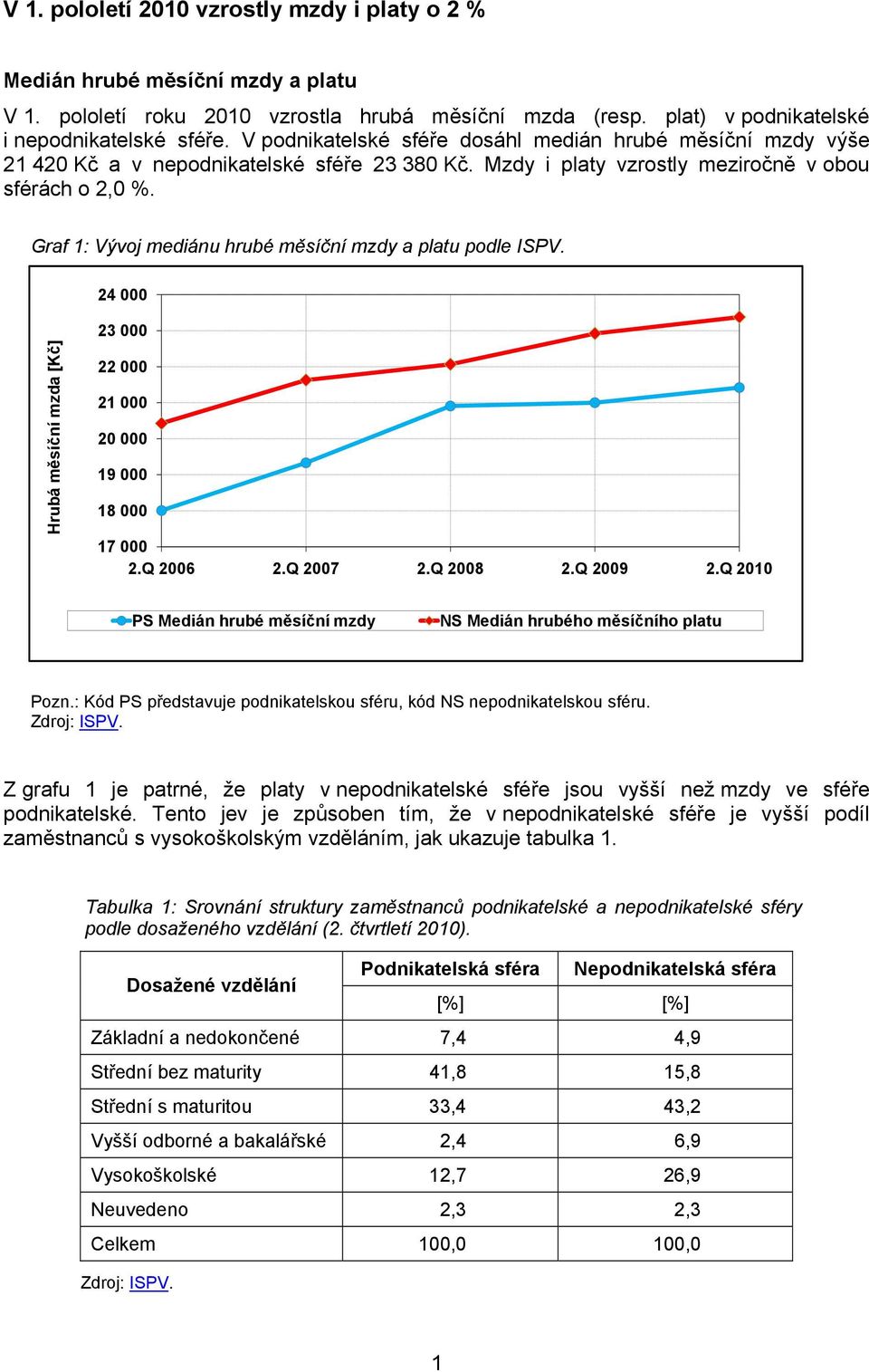 Graf 1: Vývoj mediánu hrubé měsíční mzdy a platu podle ISPV. 24 000 Hrubá měsíční mzda [Kč] 23 000 22 000 21 000 20 000 19 000 18 000 17 000 2.Q 2006 2.Q 2007 2.Q 2008 2.Q 2009 2.