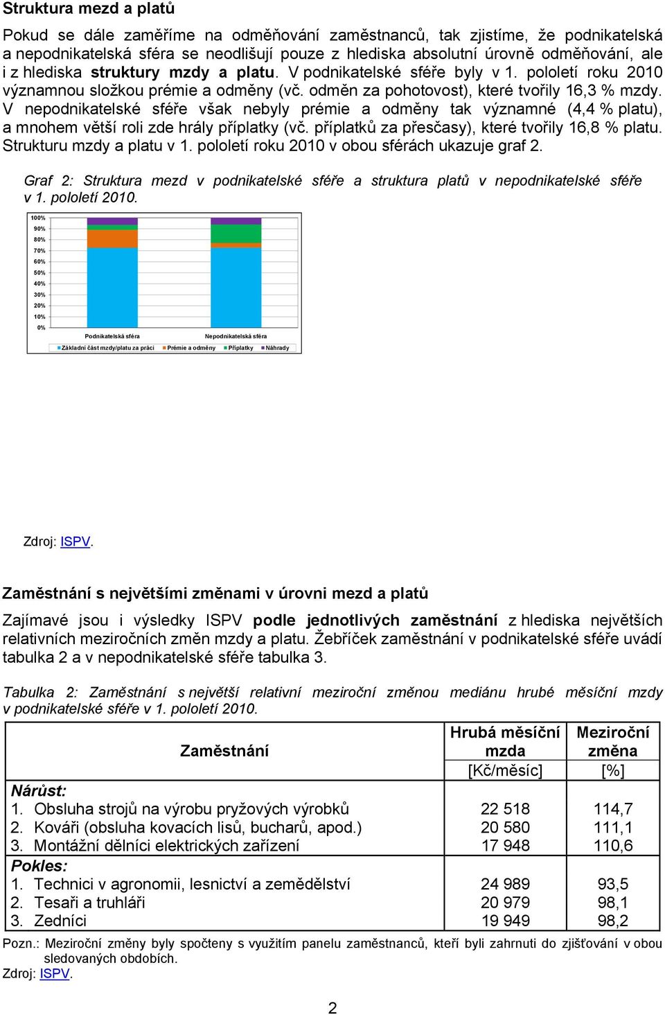 V nepodnikatelské sféře však nebyly prémie a odměny tak významné (4,4 % platu), a mnohem větší roli zde hrály příplatky (vč. příplatků za přesčasy), které tvořily 16,8 % platu.