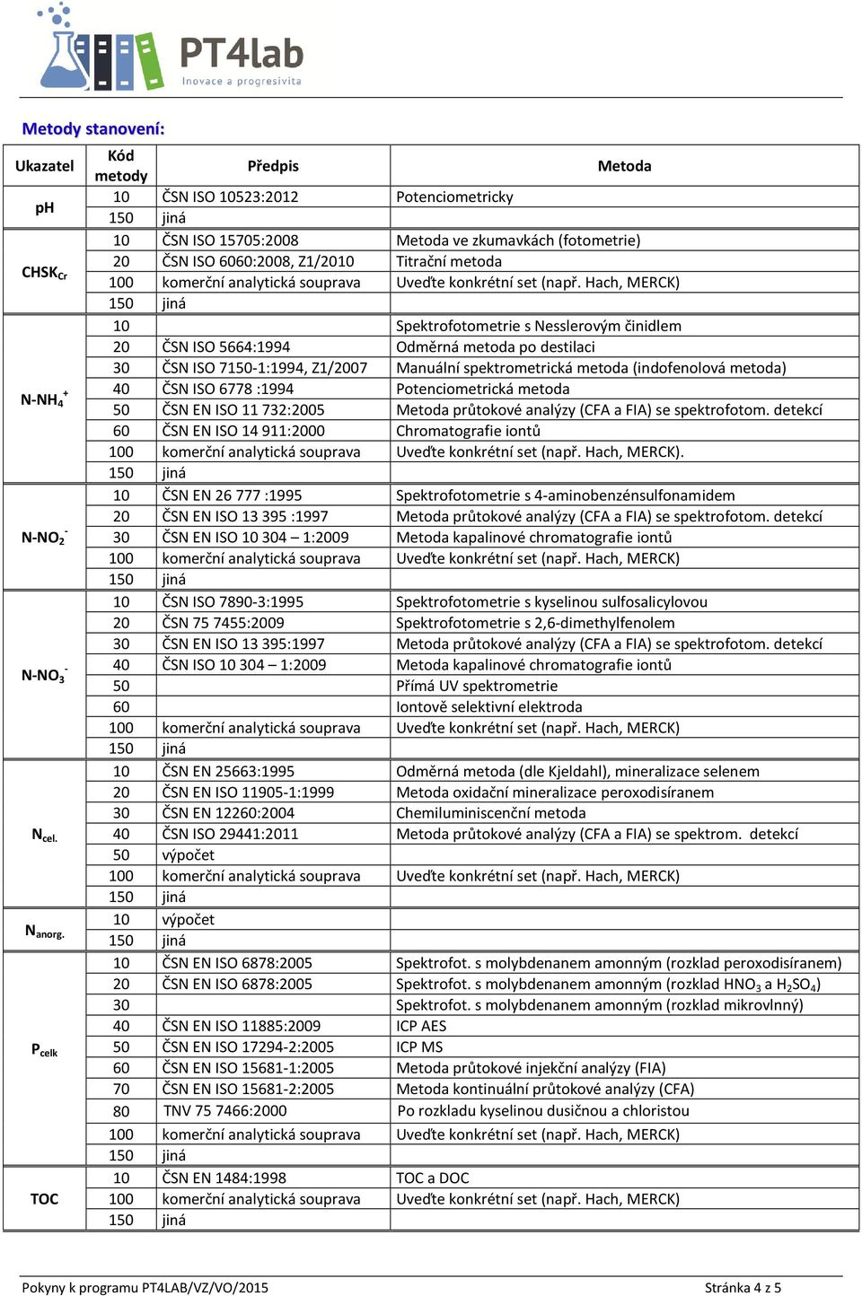 s Nesslerovým činidlem 20 ČSN ISO 5664:1994 Odměrná metoda po destilaci 30 ČSN ISO 7150-1:1994, Z1/2007 Manuální spektrometrická metoda (indofenolová metoda) 40 ČSN ISO 6778 :1994 Potenciometrická