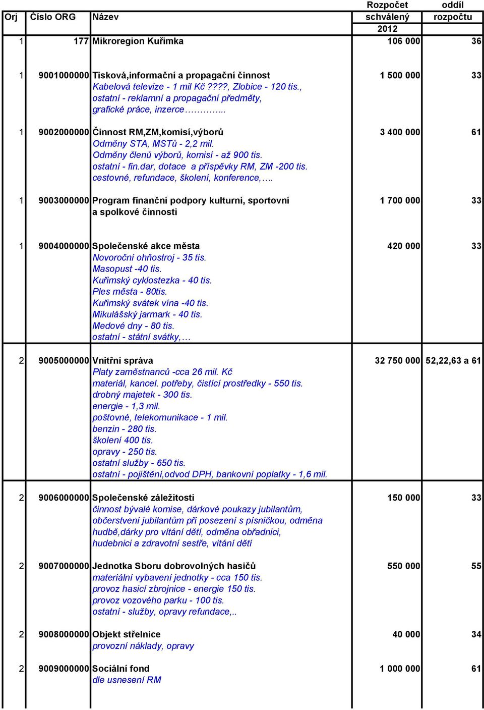 Odměny členů výborů, komisí - až 900 tis. ostatní - fin.dar, dotace a příspěvky RM, ZM -200 tis. cestovné, refundace, školení, konference,.