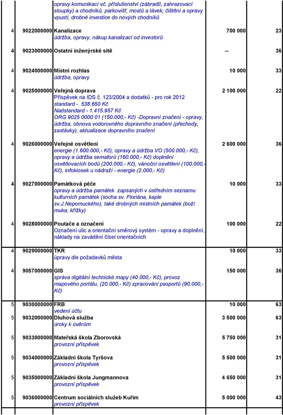 nákup kanalizací od investorů 4 9023000000 Ostatní inženýrské sítě -- 36 4 9024000000 Místní rozhlas 10 000 33 údržba, opravy 4 9025000000 Veřejná doprava 2 100 000 22 Příspěvek na IDS č.